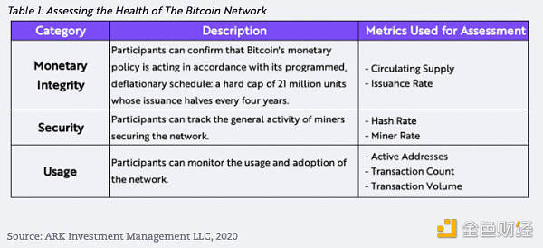 币世界-ARK估值比特币系列一：从底层数据了解基本面