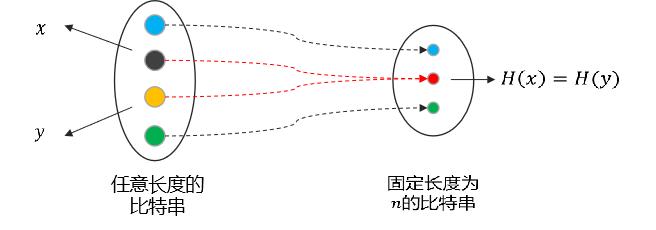 五分钟了解哈希函数的特性、分类与应用