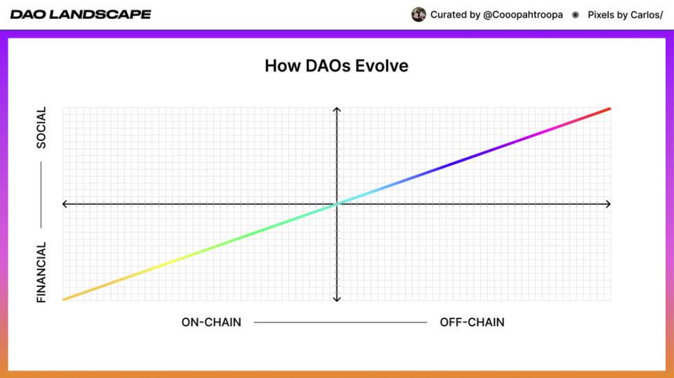 DAO 全景式科普：分类、实用工具、发展历程、前景展望