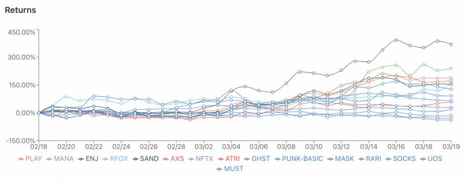 30 天回报率达 188.39%，NFT 指数代币 PLAY 了解一下