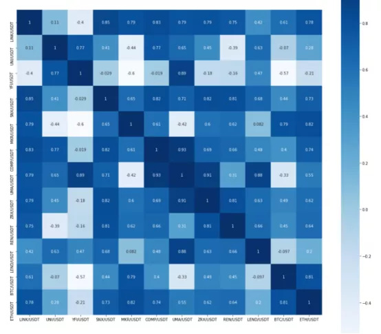 数据派：多币种暴跌90%，DeFi走到终点还是新起点？