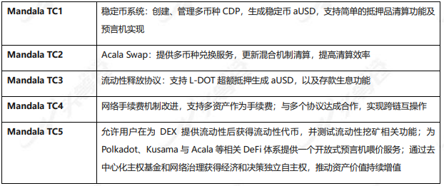 头等仓区块链研报：平行链拍卖前夕，全方位解析波卡DeFi明星Acala