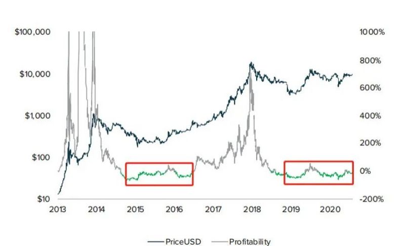 Chain Hill Capital：牛市中的低位买入策略