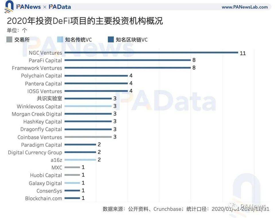 一览 2020 区块链投融资动态：总额超 35 亿美元，DeFi 融资数量多但额度低