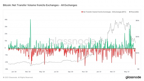 BTC巨量流出 谁敢进场？