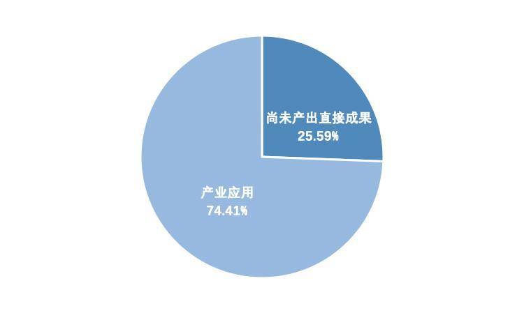 纵览区块链 A 股上市公司全景：中大型企业占比超 9 成， 75% 企业已有相关成果