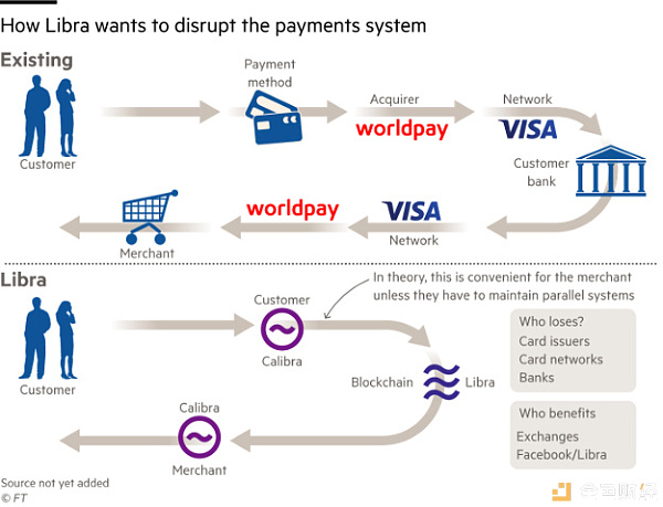 硅谷 vs. 华尔街：Libra 只是漫长血战的开始