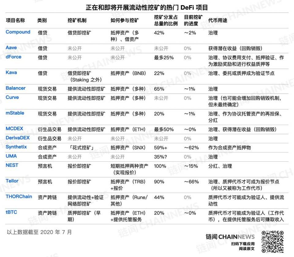 盘点了十几个流动性挖矿项目，我们发现了这些趋势和挑战