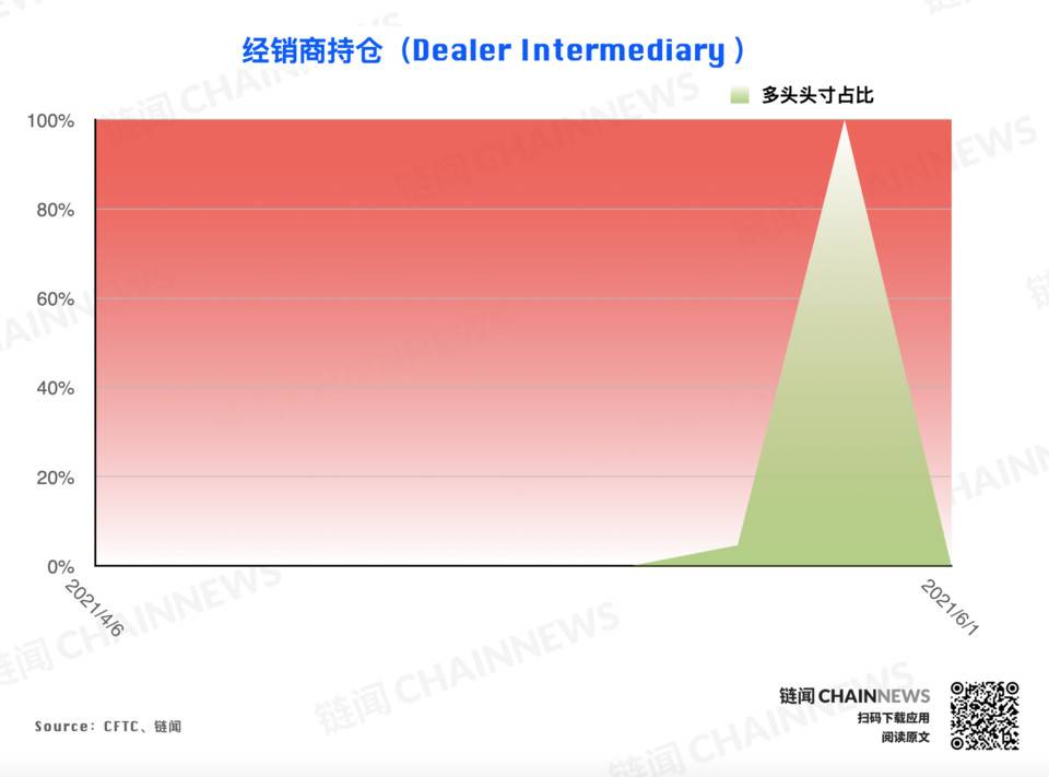 | CFTC COT 加密货币持仓周报