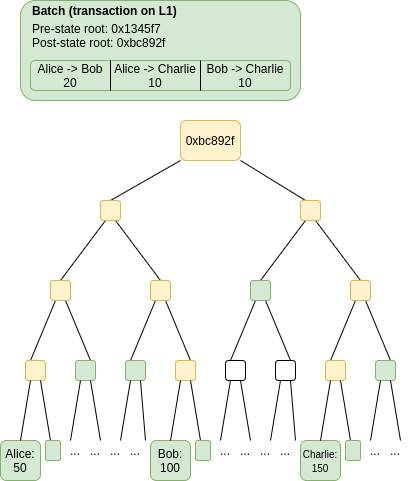 Vitalik：以太坊上的 Rollups 如何使用链上合约进行 Layer-2 扩容