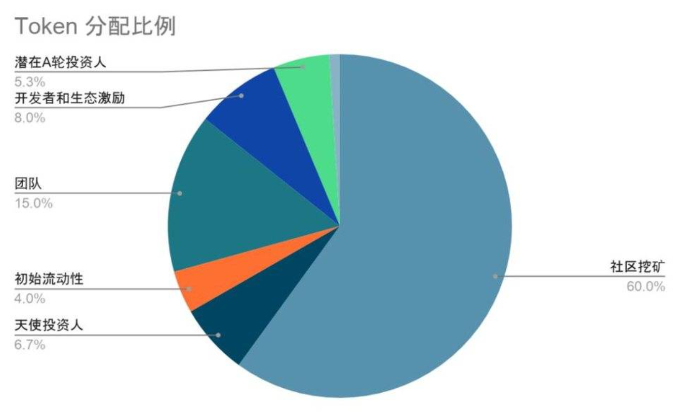 基于 ZK Rollup 的 AMM ZKSwap 公布经济模型，了解代币分配与社区挖矿