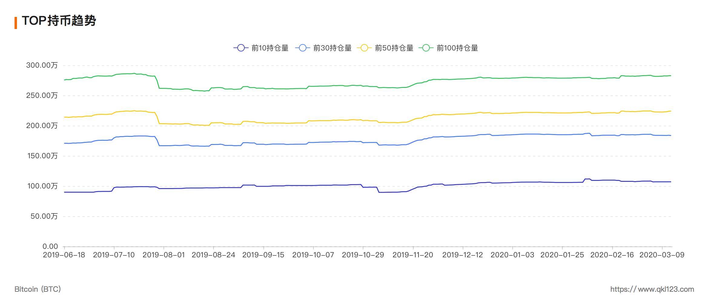 TOP持币趋势