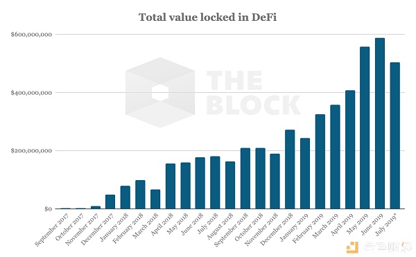 DeFi 简报：已锁定逾 5 亿美元以太坊，预计明年底达 15 亿