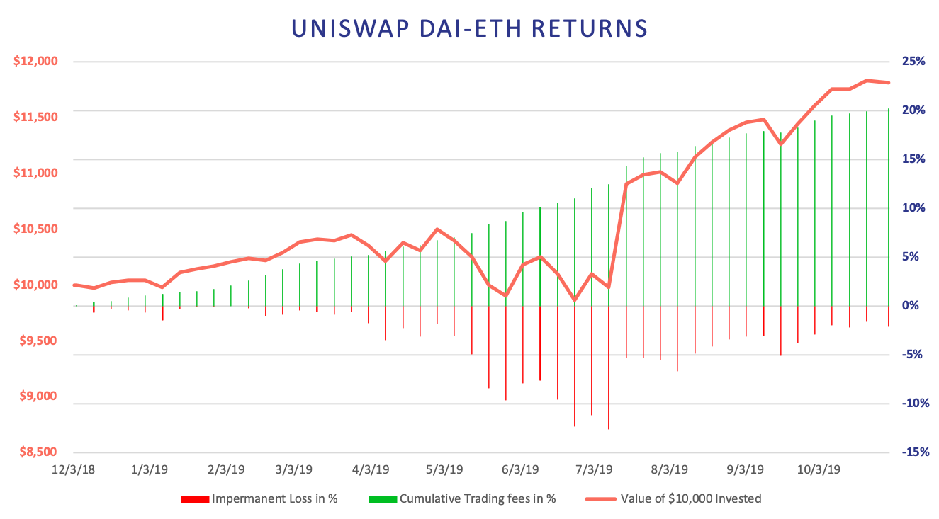 Uniswap DAI-ETH收益2