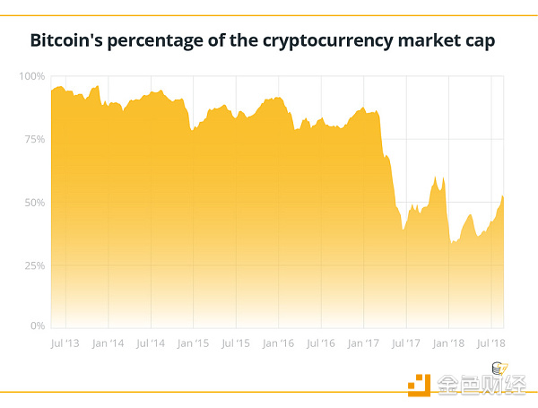 比特币市值变化：从66％到33％，再逆袭