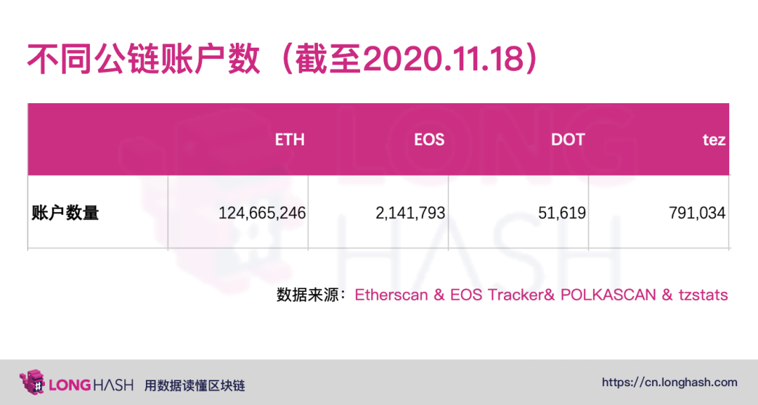 从四个维度看公链发展现状