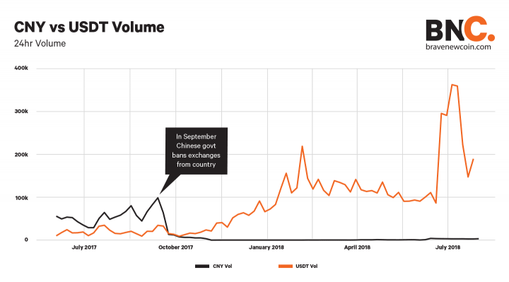 CNY-vs-USDT-Volume