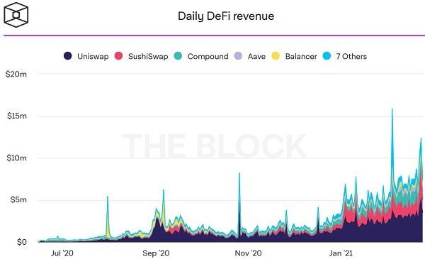 简析头部 DeFi 协议盈利机制：它们如何为代币持有人创收？