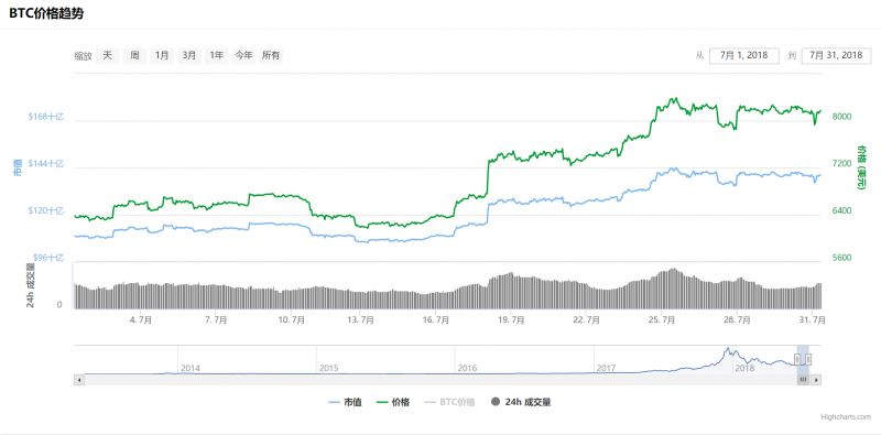 7月币市综述：加密货币的赢家和输家