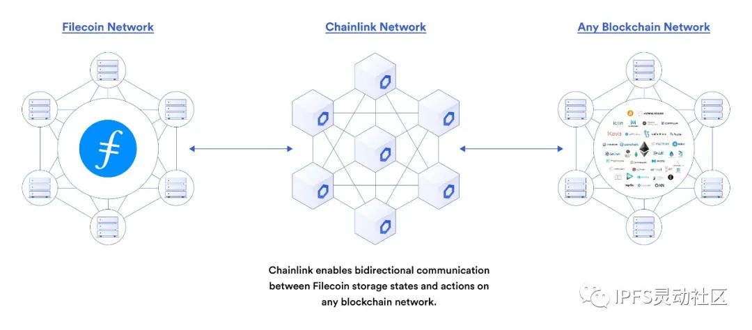 探索Web3.0：Filecoin集成去中心化预言机方案Chainlink，实现双向智能合约功能