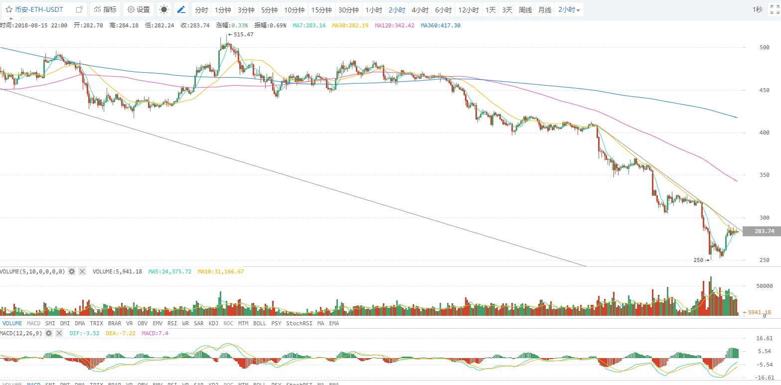 BTC走位扎实，稳步反弹；ETH资金回流，前途飘渺