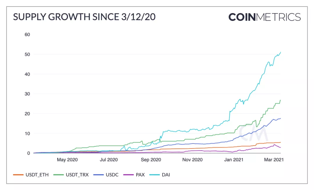 Coin Metrics丨“312”以来，加密圈发生了哪些改变？