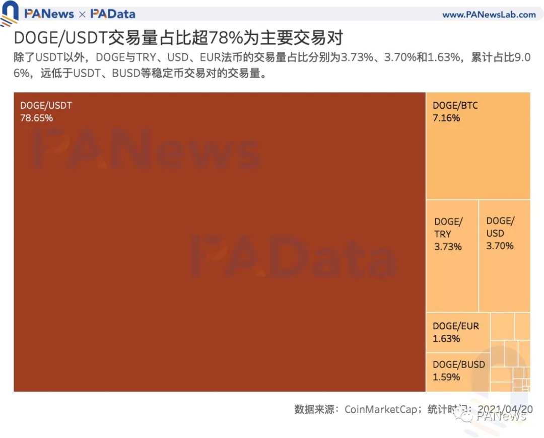 数据洞察：谁在买入狗狗币？