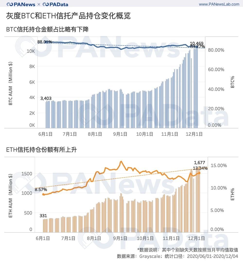 深度数据：灰度资管规模一年翻20倍，连续买买买对市场究竟影响几何？