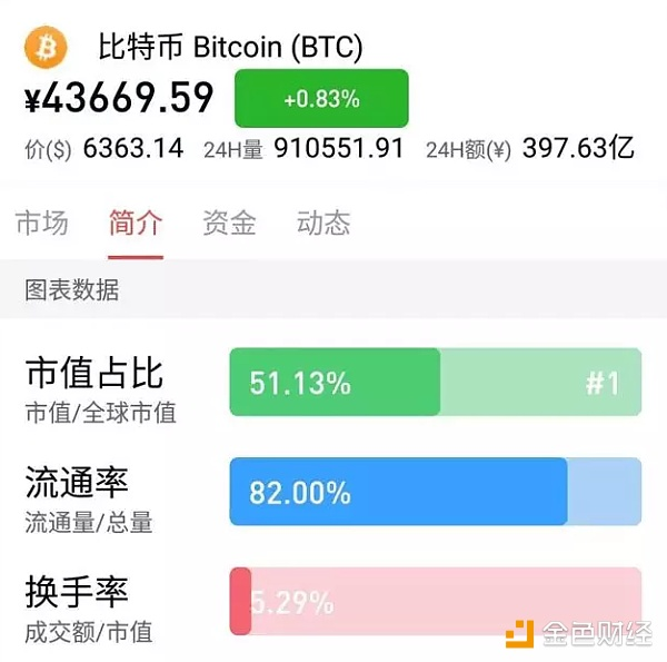 看见BTC跌的同时 也要看到BTC市值占比已过50%