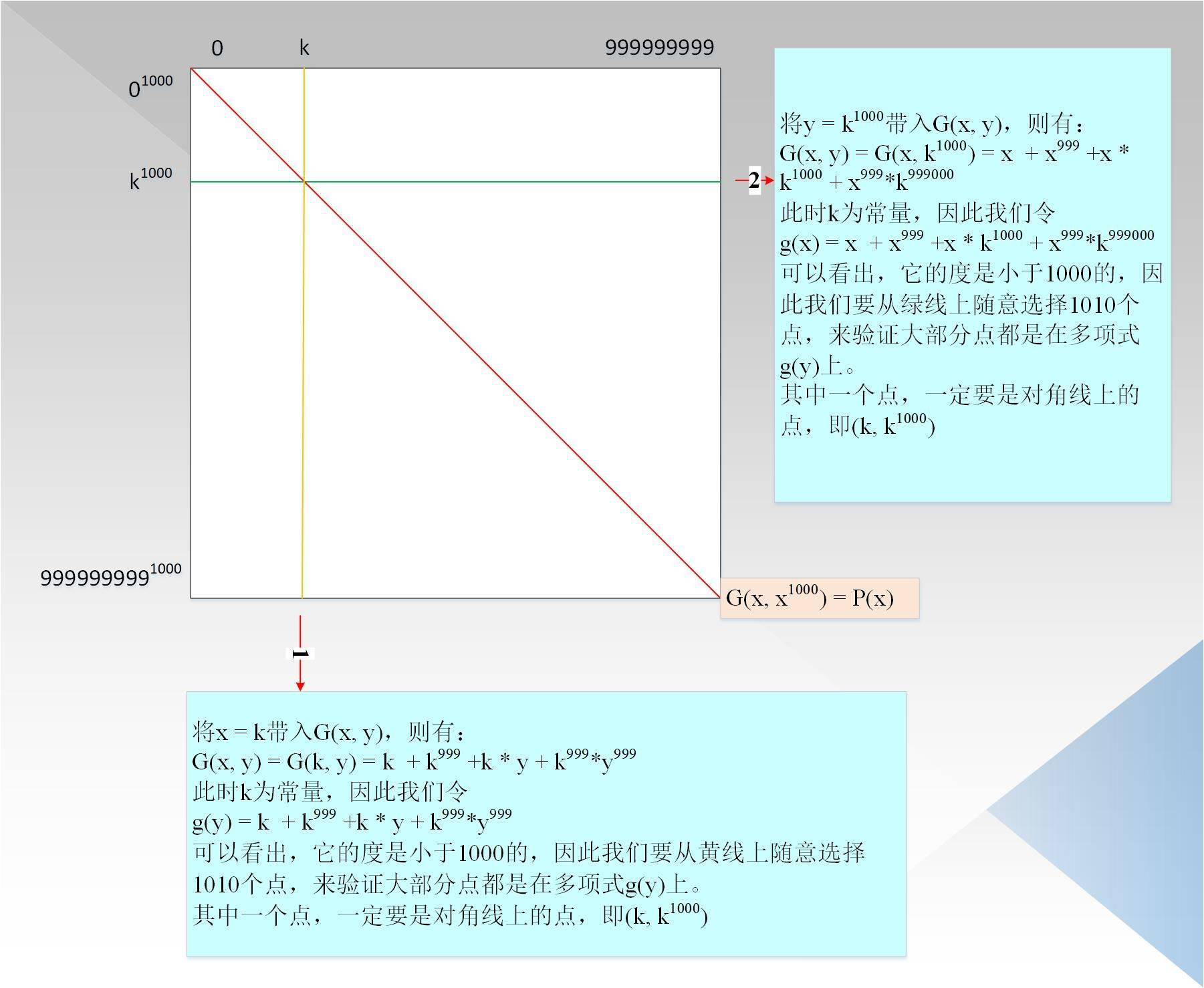 ZKSwap团队深入解读零知识证明算法之Zk-stark（七）：Low Degree Testing