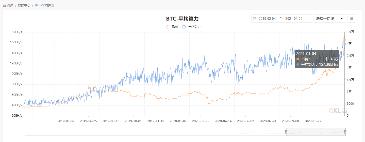 比特币价格走势图，来自QKL123