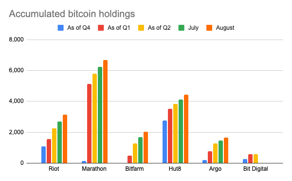 北美头部上市矿企年内迄今已产出超1万枚BTC