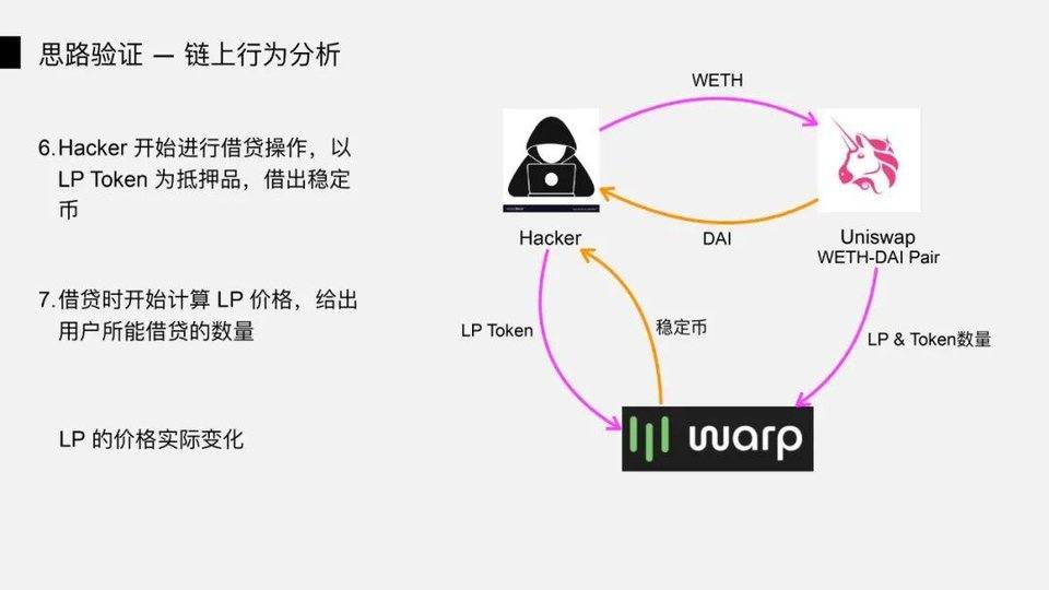 图解 DeFi 闪电贷攻防：以 bZx 事件为例