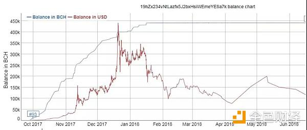 困局： 比特大陆重仓BCH背后到底有何难言之隐？