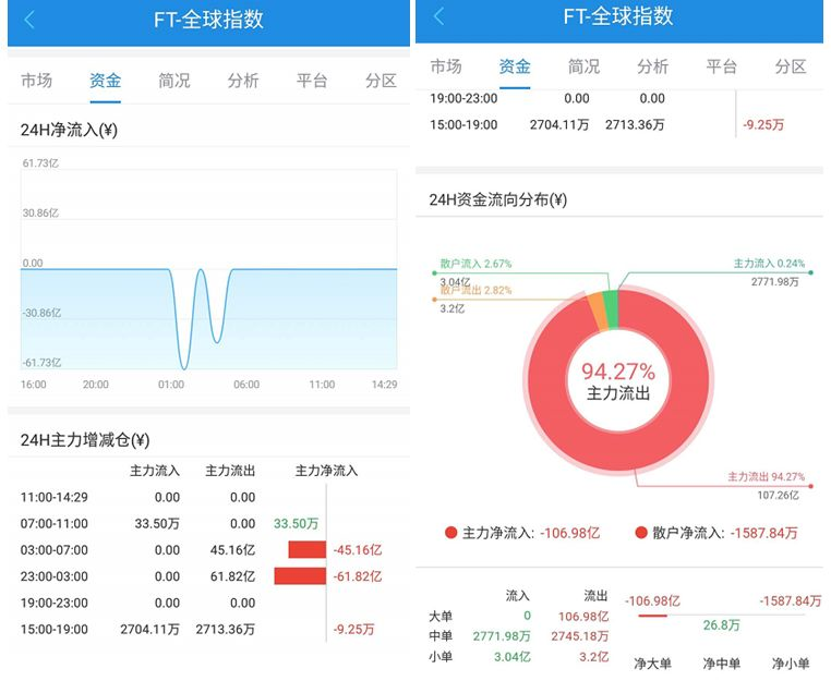 FCoin已彻底 “ 焦灼 ” 了