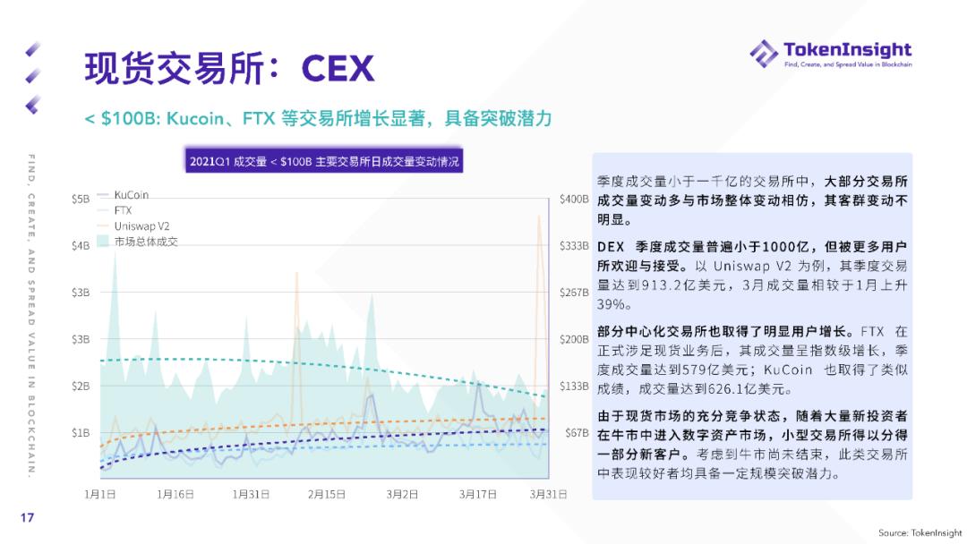 TokenInsight Q1 现货市场研报：现货成交总量超2019年全年成交量