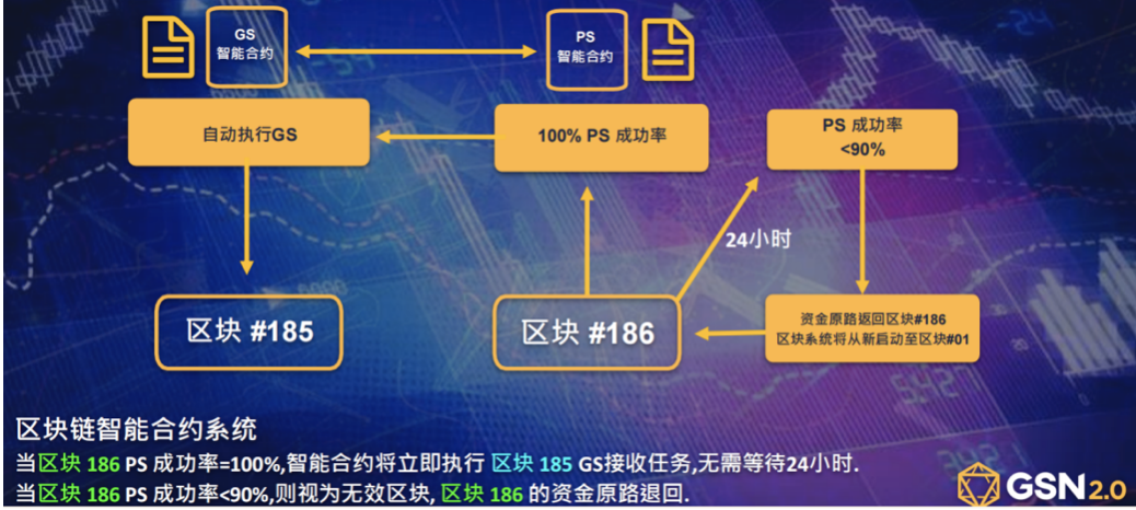 智能合约赋能普惠金融，GSN改变金融服务模式