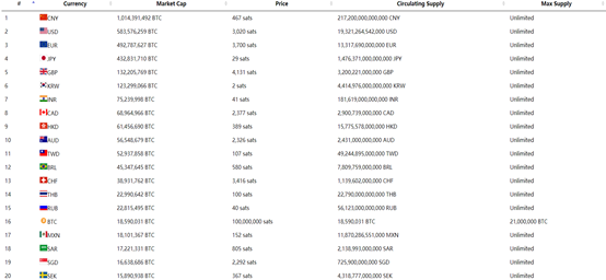 图8  比特币与各国货币发行规模的比较 数据来源：FiatMarketCap