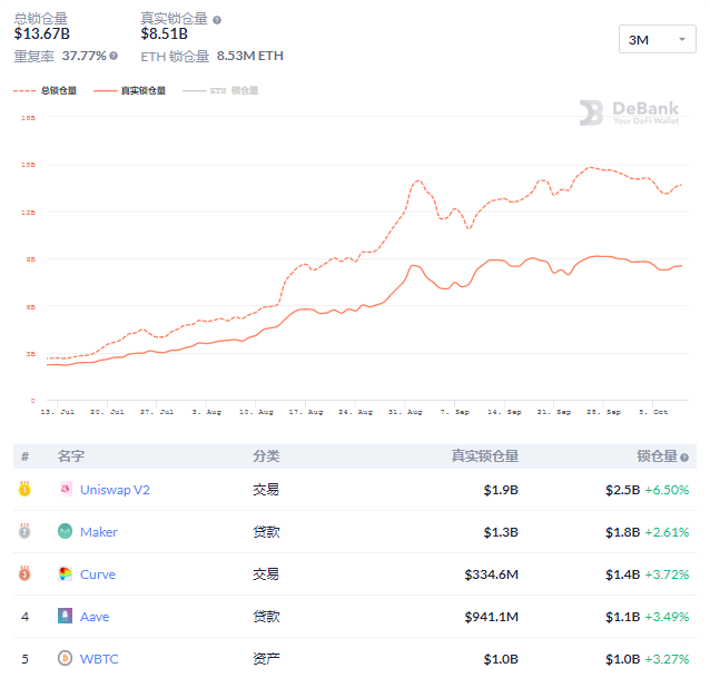 每日DeFi回顾：YFI大幅回涨，DeFi总锁仓量达136.7亿美元