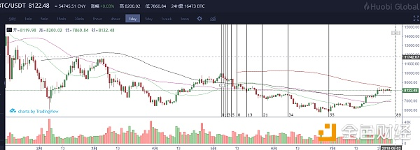 解密比特币不为人知的走势，未来将有极大的机会/7-31日行情解析