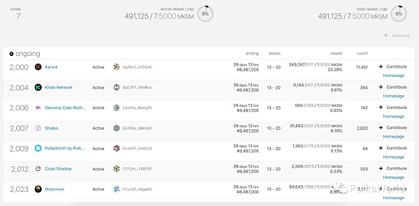波卡周报：Kusama上已发起7 个Crowdloan 一共收集约49万个KSM