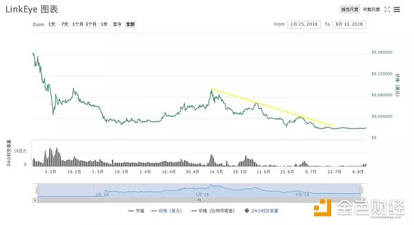 LinkEye 联盟链 C 端代币应用场景极其有限｜标准共识评级