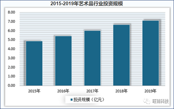 市场总价值超万亿，艺术市场再迎黄金期？