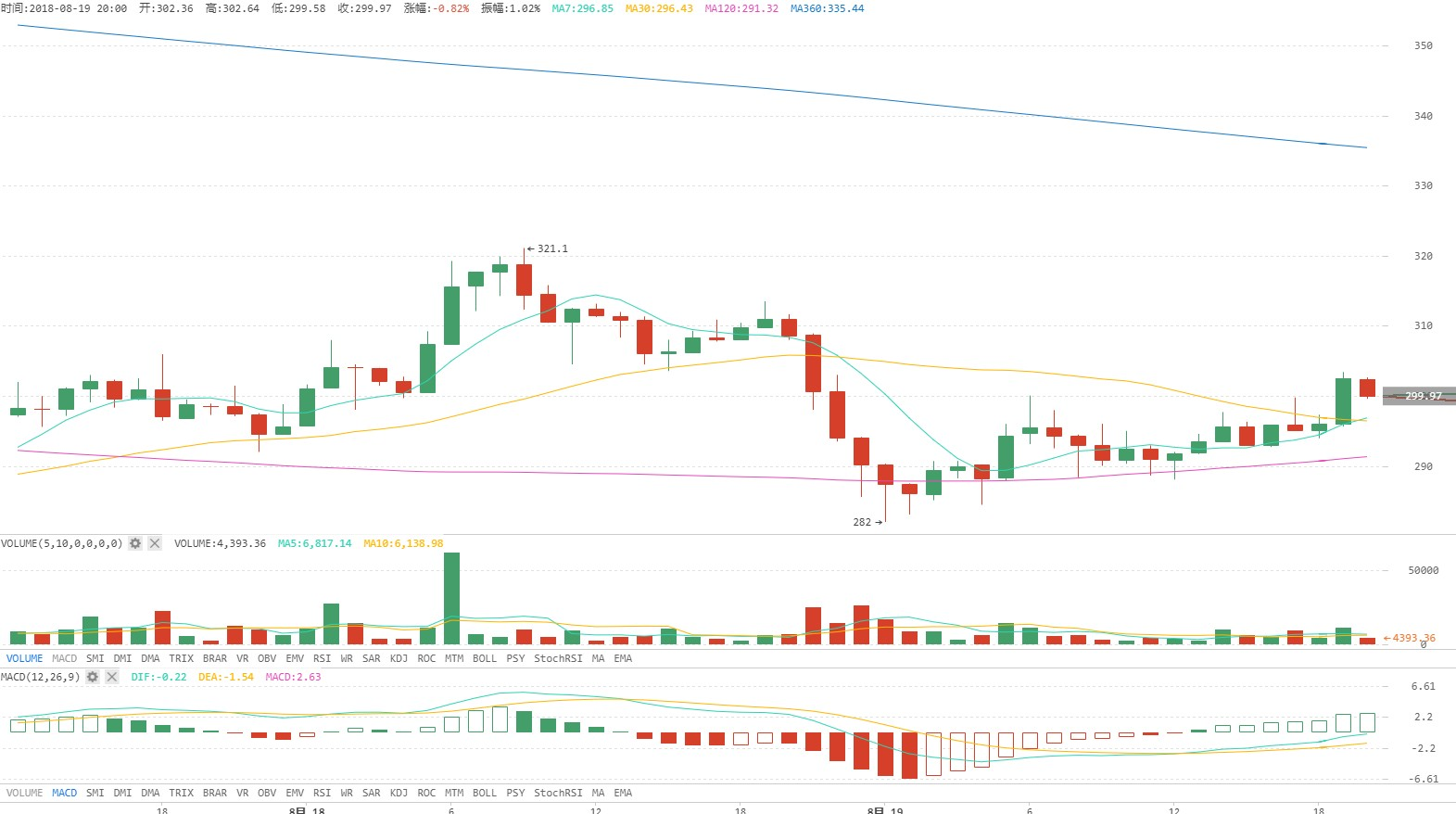 BTC上调压力增大，或将重回6200美元平台；ETH资金继续流出，抛压依然是悬在头上一把刀