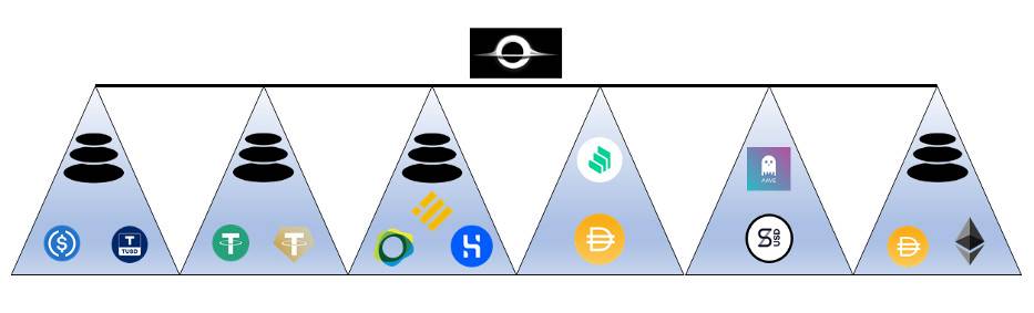 简析主要元稳定币机制：Gyroscope 如何应对可组合性风险？