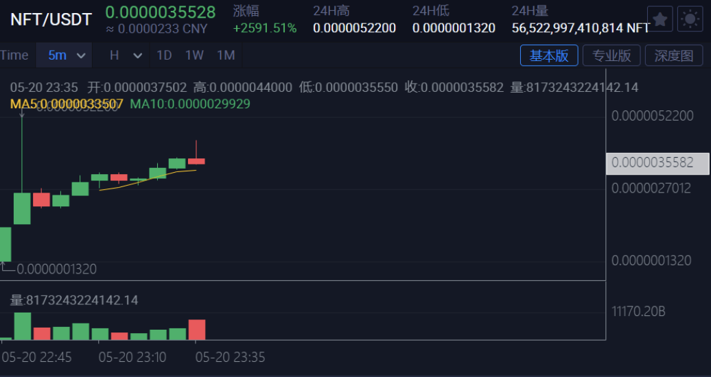 2.6万人参与抽签 Huobi Prime七期项目NFT暴涨40倍