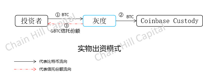 Chain Hill Capital：解构灰度比特币信托