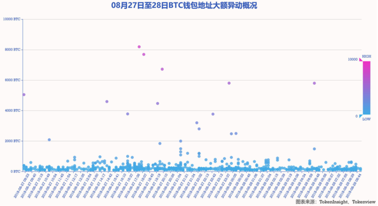 BTC钱包地址异动数据日报 | 0828配图(1)