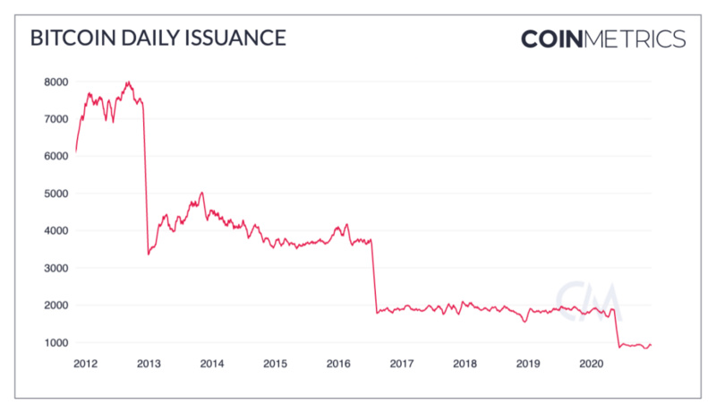 Coin Metrics：为什么说BTC是对冲通胀的工具？