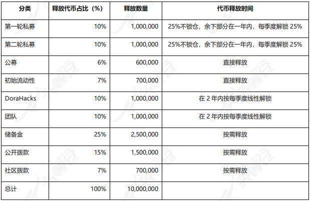 头等仓：深度解析波卡生态 DAO 基础设施 Dora Factory